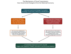  National Economy
