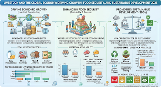 Livestock and the Global Economy: Driving Growth, Food Security, and Sustainable Development