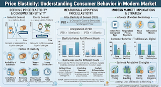 Price Elasticity: Understanding Consumer Behavior in Current Markets
