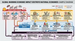 Global Warming Economic Impact