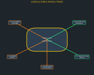 agriculture global economy