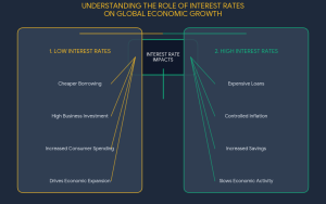 Role of Interest Rates on Global Economic Growth
