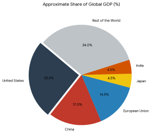 macroeconomic indicator