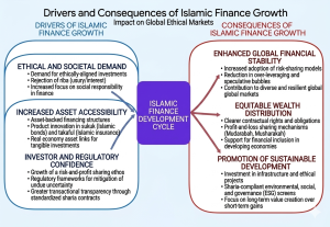 Growth of Islamic Banking